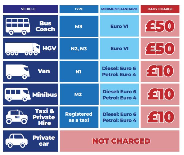 Sheffield Clean Air Zone Charges