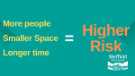 View: a05917 Covid-19 pandemic: Sheffield City Council graphic -More people, smaller space, longer time = higher risk