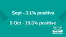 View: a05919 Covid-19 pandemic: Sheffield City Council graphic - Sept - 3.1% positive.  9 Oct 19.3% positive.