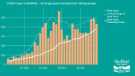 View: a05993 Covid-19 pandemic: Sheffield City Council graphic - COVID cases in Sheffield 15-24 age group removed from rolling average