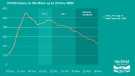 View: a06268 Covid-19 pandemic: Sheffield City Council graphic - COVID cases in Sheffield up to 19 Nov 2020 (7-day average of new cases per 100k)