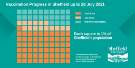 Covid-19 pandemic: Sheffield City Council graphic - Vaccination progress in Sheffield up to 28 July 2021